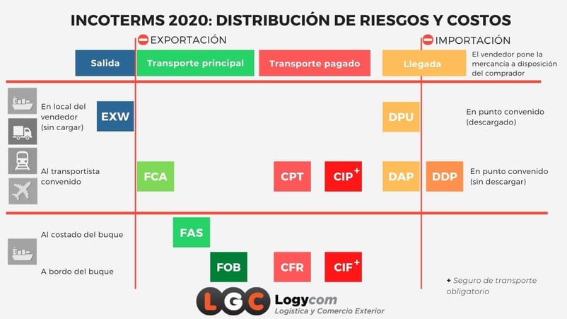 Logycom Incoterms 2020 riesgos y costos