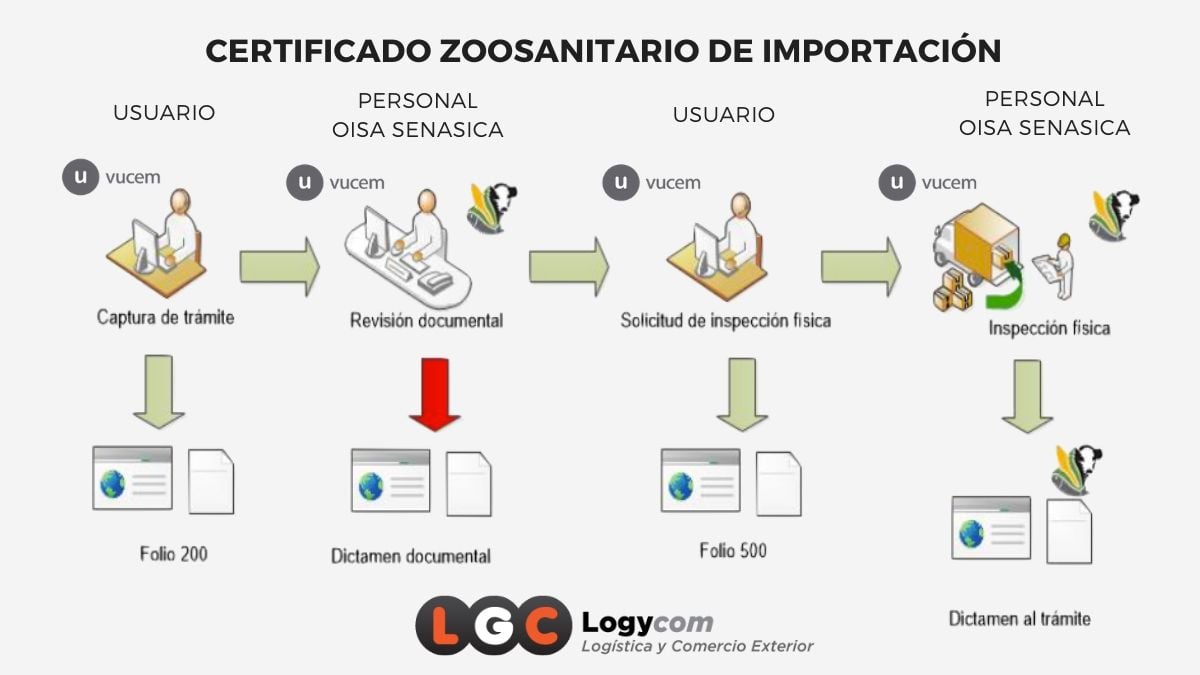 Logycom tramite certificado zoosanitario de importación